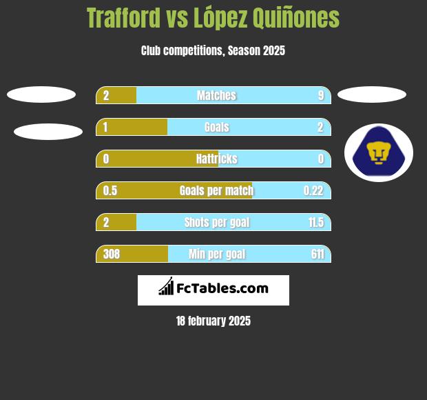 Trafford vs López Quiñones h2h player stats