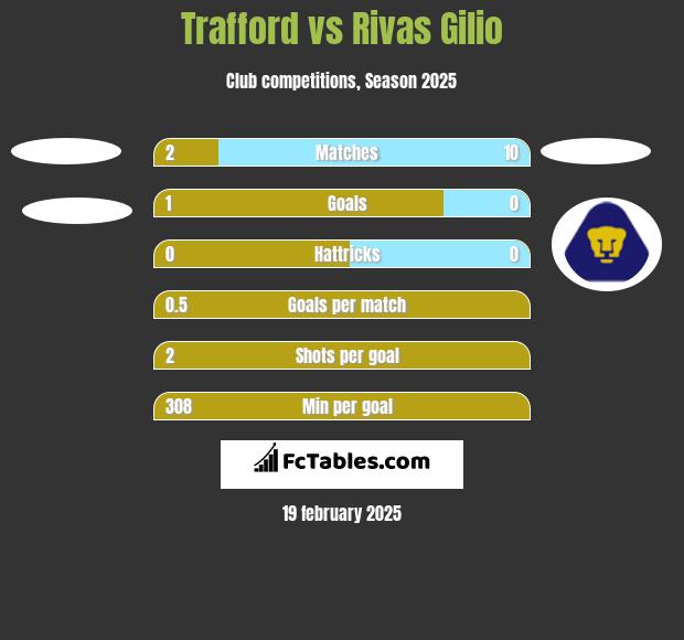 Trafford vs Rivas Gilio h2h player stats