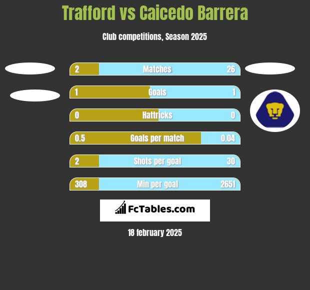 Trafford vs Caicedo Barrera h2h player stats