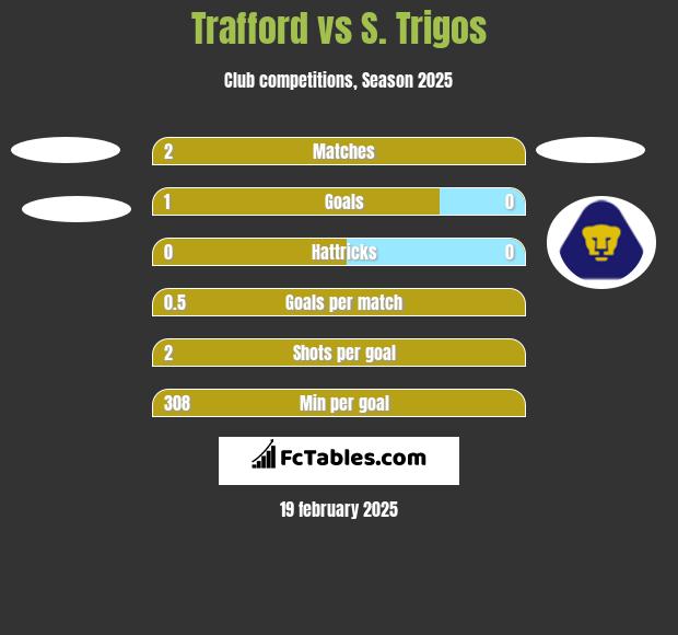 Trafford vs S. Trigos h2h player stats