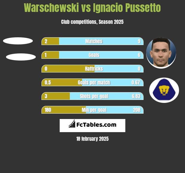 Warschewski vs Ignacio Pussetto h2h player stats