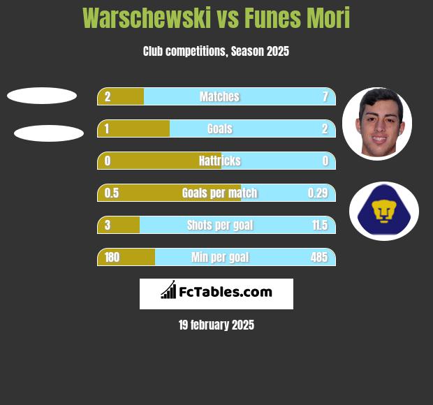 Warschewski vs Funes Mori h2h player stats