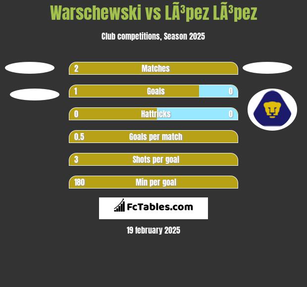 Warschewski vs LÃ³pez LÃ³pez h2h player stats