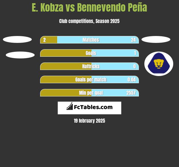 E. Kobza vs Bennevendo Peña h2h player stats