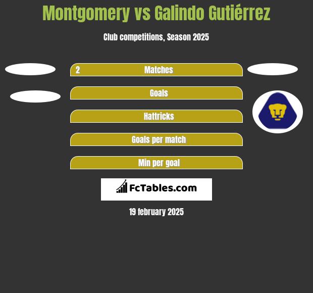 Montgomery vs Galindo Gutiérrez h2h player stats