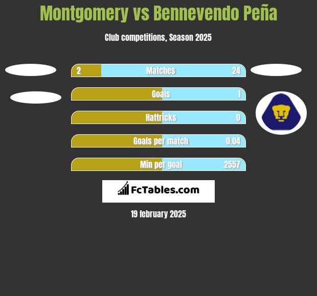 Montgomery vs Bennevendo Peña h2h player stats