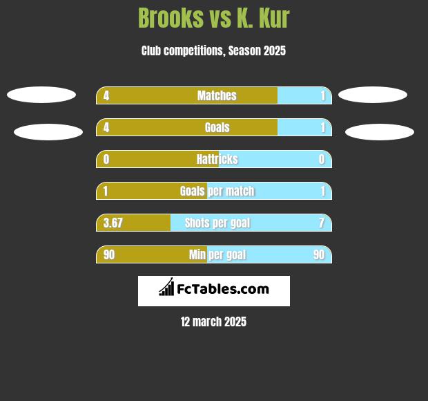 Brooks vs K. Kur h2h player stats