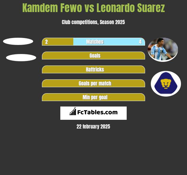 Kamdem Fewo vs Leonardo Suarez h2h player stats