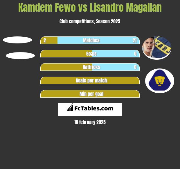 Kamdem Fewo vs Lisandro Magallan h2h player stats