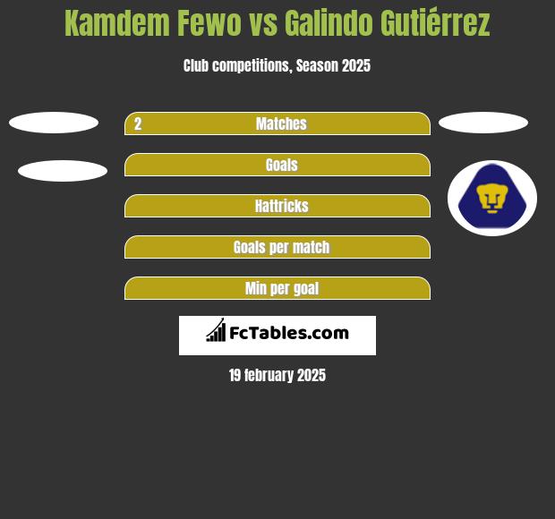 Kamdem Fewo vs Galindo Gutiérrez h2h player stats