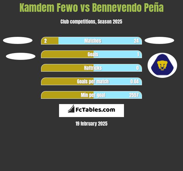 Kamdem Fewo vs Bennevendo Peña h2h player stats