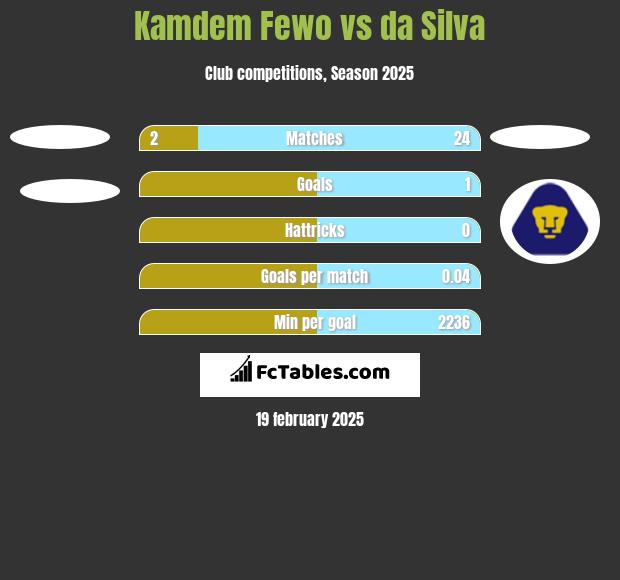 Kamdem Fewo vs da Silva h2h player stats