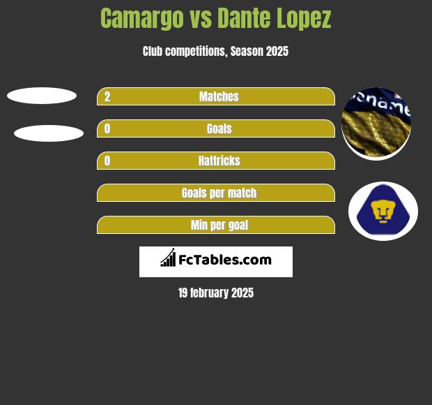 Camargo vs Dante Lopez h2h player stats