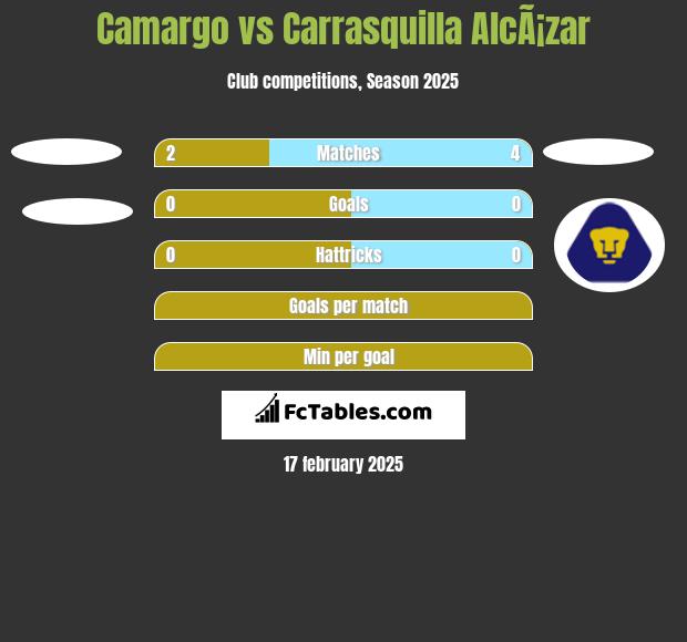 Camargo vs Carrasquilla AlcÃ¡zar h2h player stats