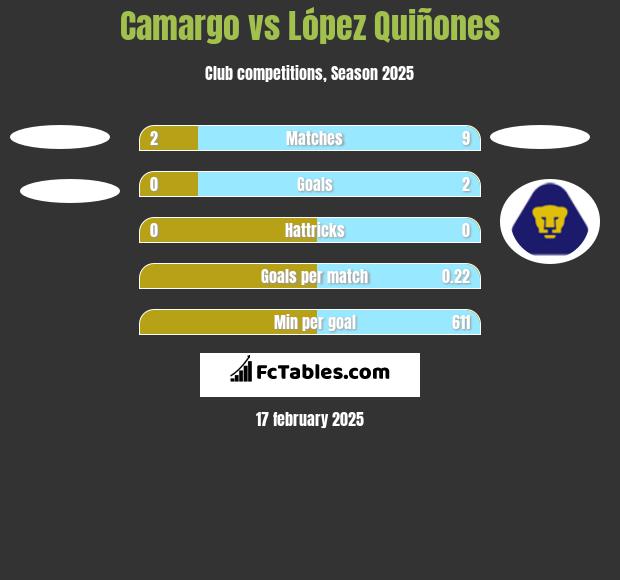 Camargo vs López Quiñones h2h player stats