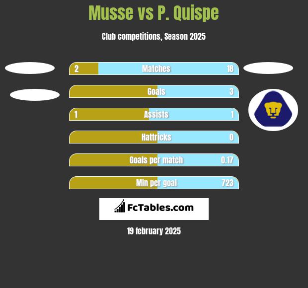 Musse vs P. Quispe h2h player stats