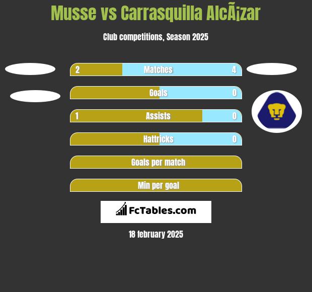 Musse vs Carrasquilla AlcÃ¡zar h2h player stats