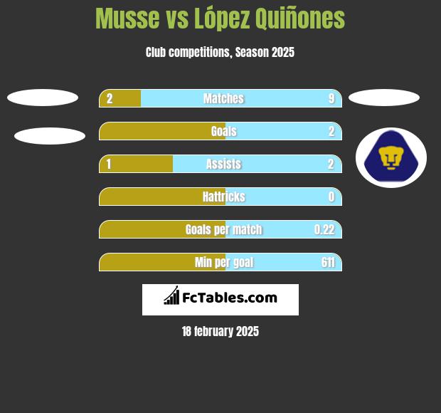 Musse vs López Quiñones h2h player stats