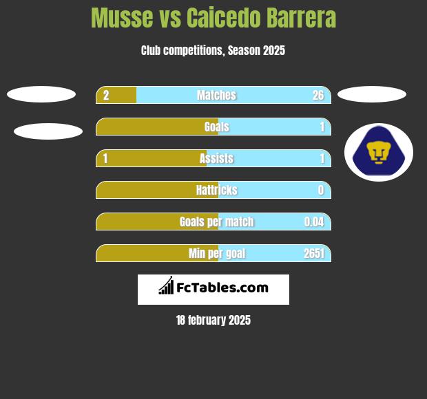 Musse vs Caicedo Barrera h2h player stats