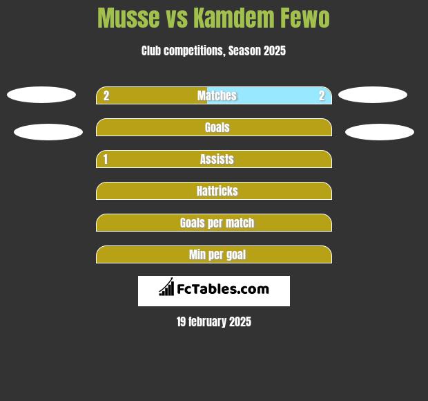 Musse vs Kamdem Fewo h2h player stats