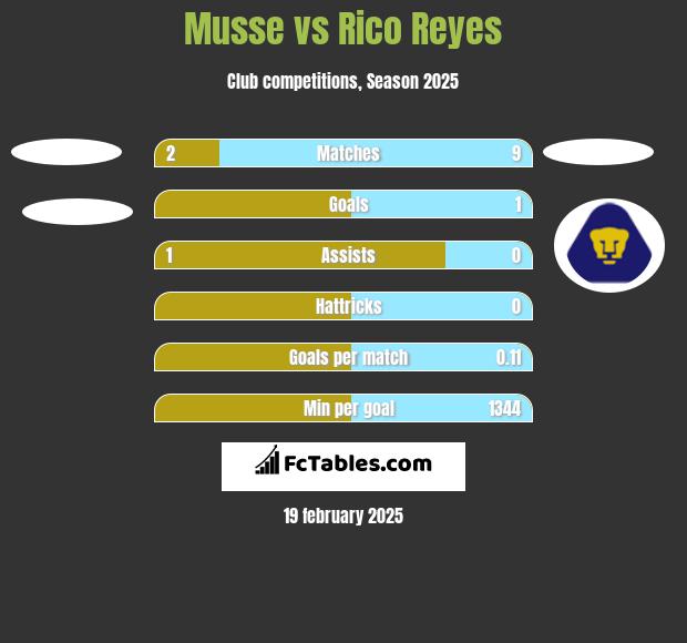 Musse vs Rico Reyes h2h player stats