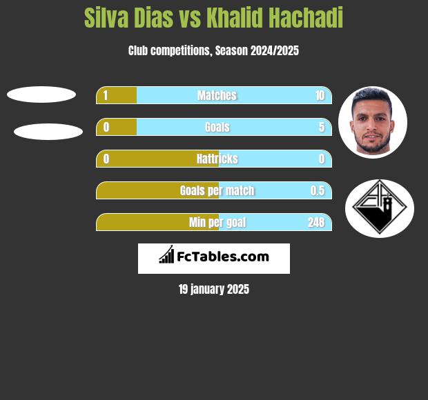 Silva Dias vs Khalid Hachadi h2h player stats