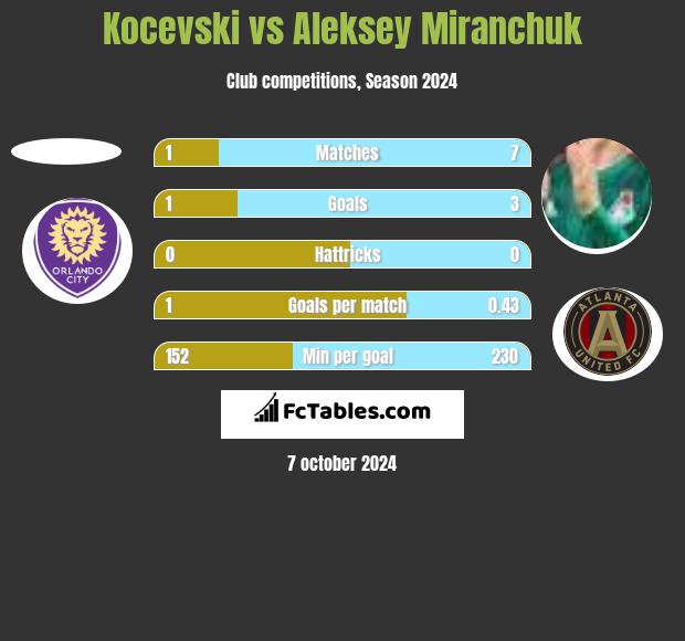 Kocevski vs Aleksey Miranchuk h2h player stats