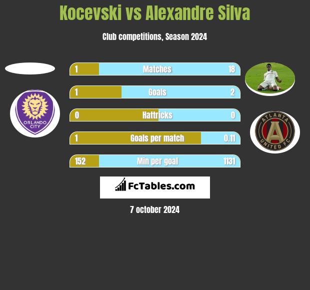 Kocevski vs Alexandre Silva h2h player stats