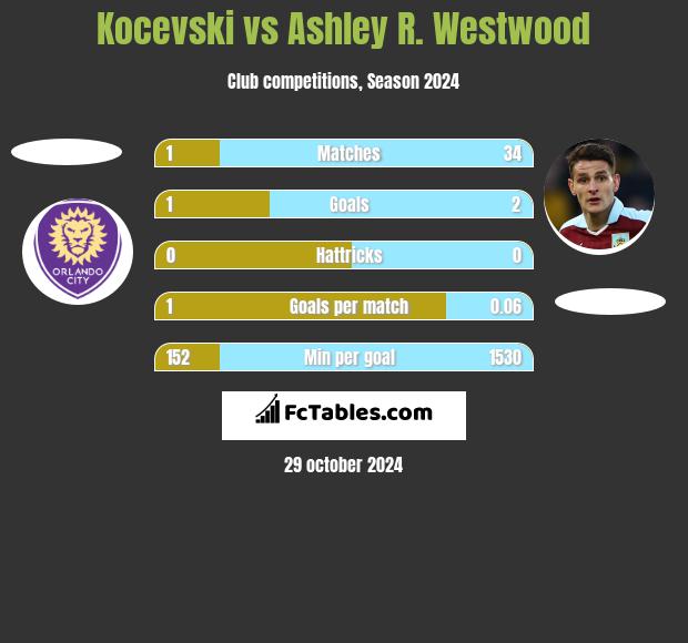 Kocevski vs Ashley R. Westwood h2h player stats