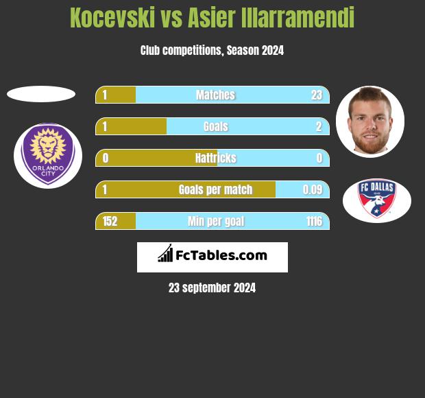 Kocevski vs Asier Illarramendi h2h player stats