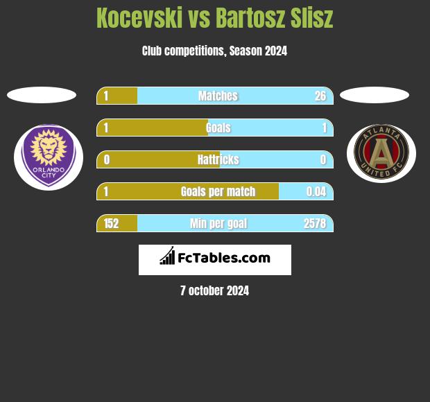 Kocevski vs Bartosz Slisz h2h player stats