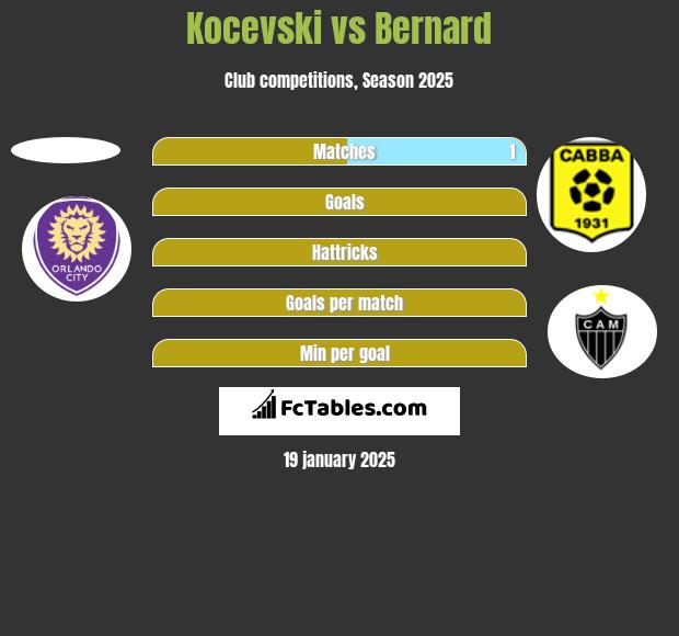 Kocevski vs Bernard h2h player stats