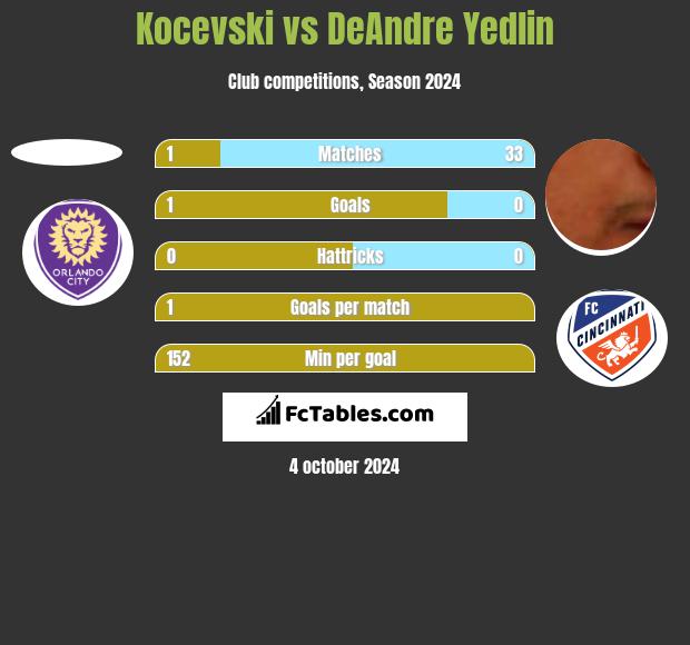 Kocevski vs DeAndre Yedlin h2h player stats