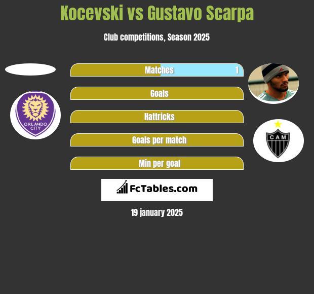 Kocevski vs Gustavo Scarpa h2h player stats