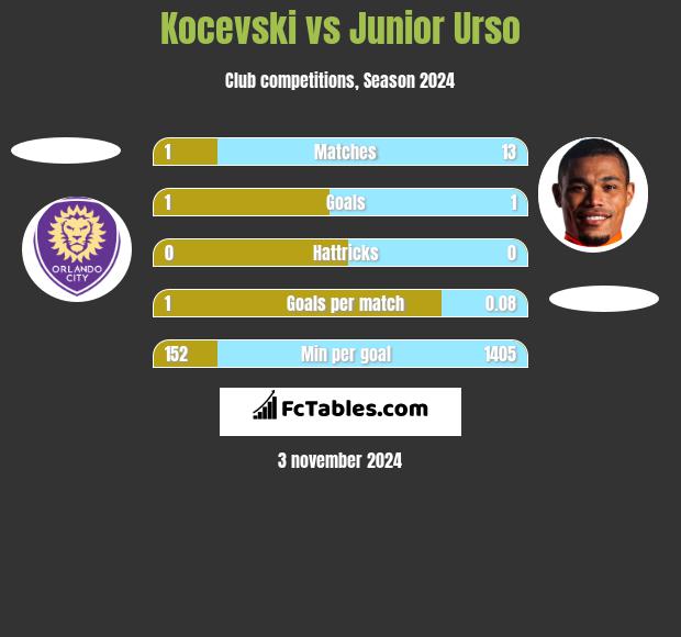 Kocevski vs Junior Urso h2h player stats