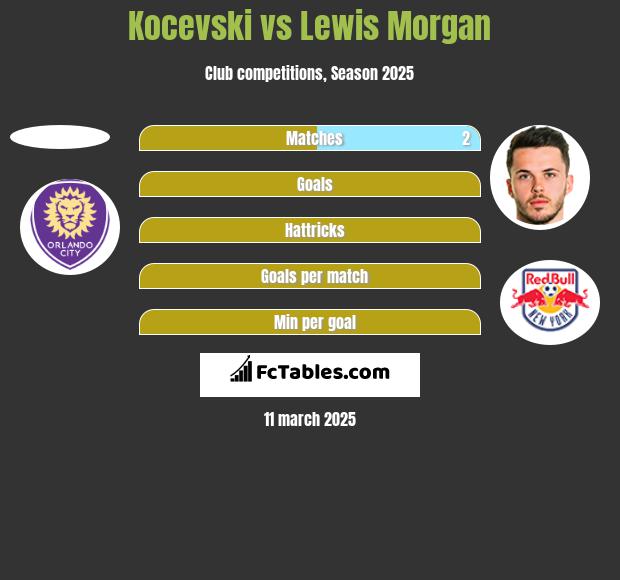 Kocevski vs Lewis Morgan h2h player stats