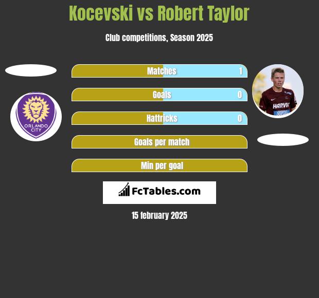 Kocevski vs Robert Taylor h2h player stats