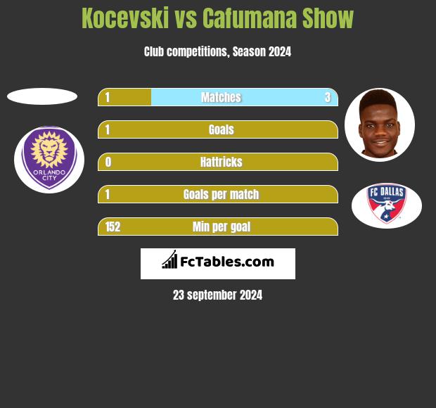 Kocevski vs Cafumana Show h2h player stats