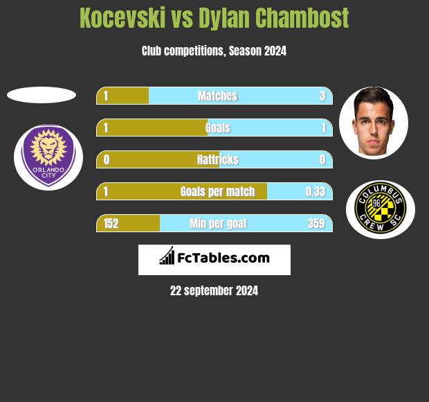 Kocevski vs Dylan Chambost h2h player stats