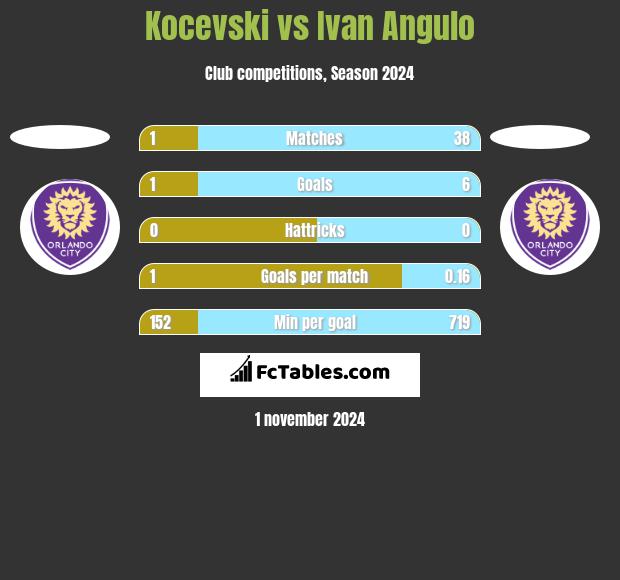 Kocevski vs Ivan Angulo h2h player stats