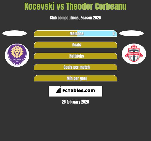 Kocevski vs Theodor Corbeanu h2h player stats