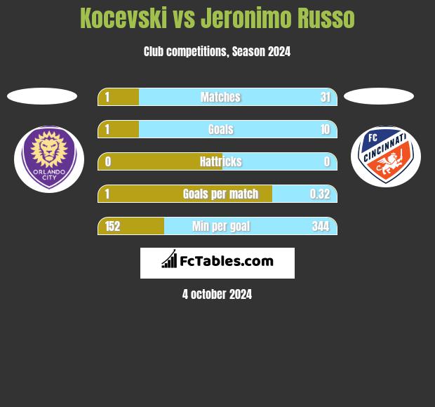 Kocevski vs Jeronimo Russo h2h player stats