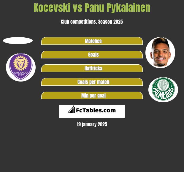 Kocevski vs Panu Pykalainen h2h player stats