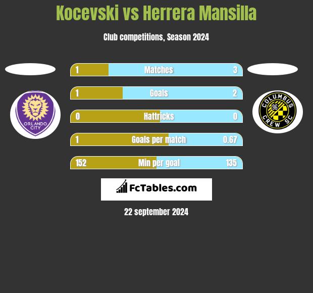 Kocevski vs Herrera Mansilla h2h player stats