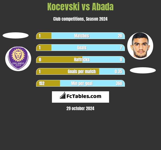 Kocevski vs Abada h2h player stats