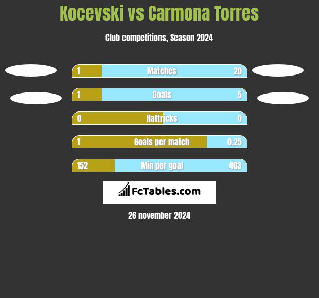 Kocevski vs Carmona Torres h2h player stats