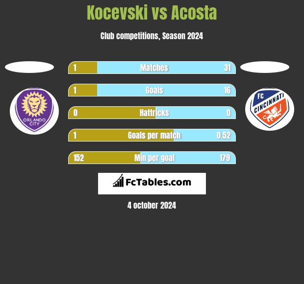 Kocevski vs Acosta h2h player stats