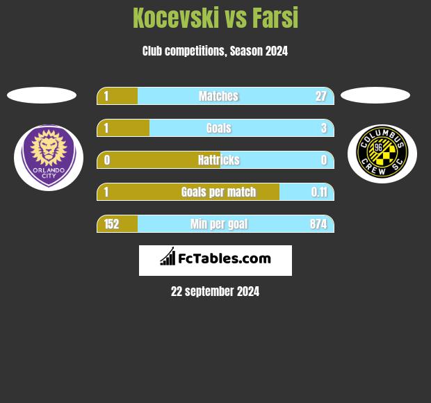 Kocevski vs Farsi h2h player stats