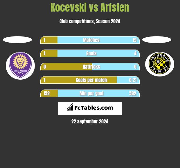 Kocevski vs Arfsten h2h player stats