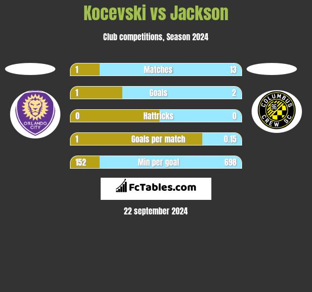 Kocevski vs Jackson h2h player stats